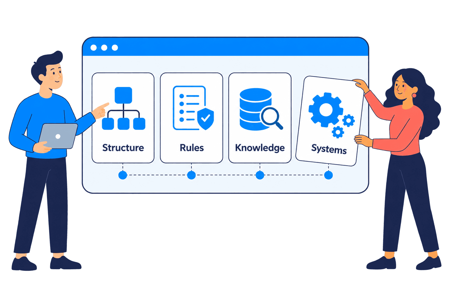 A connected domain model showing business structure, operations, knowledge, systems, and automation context.