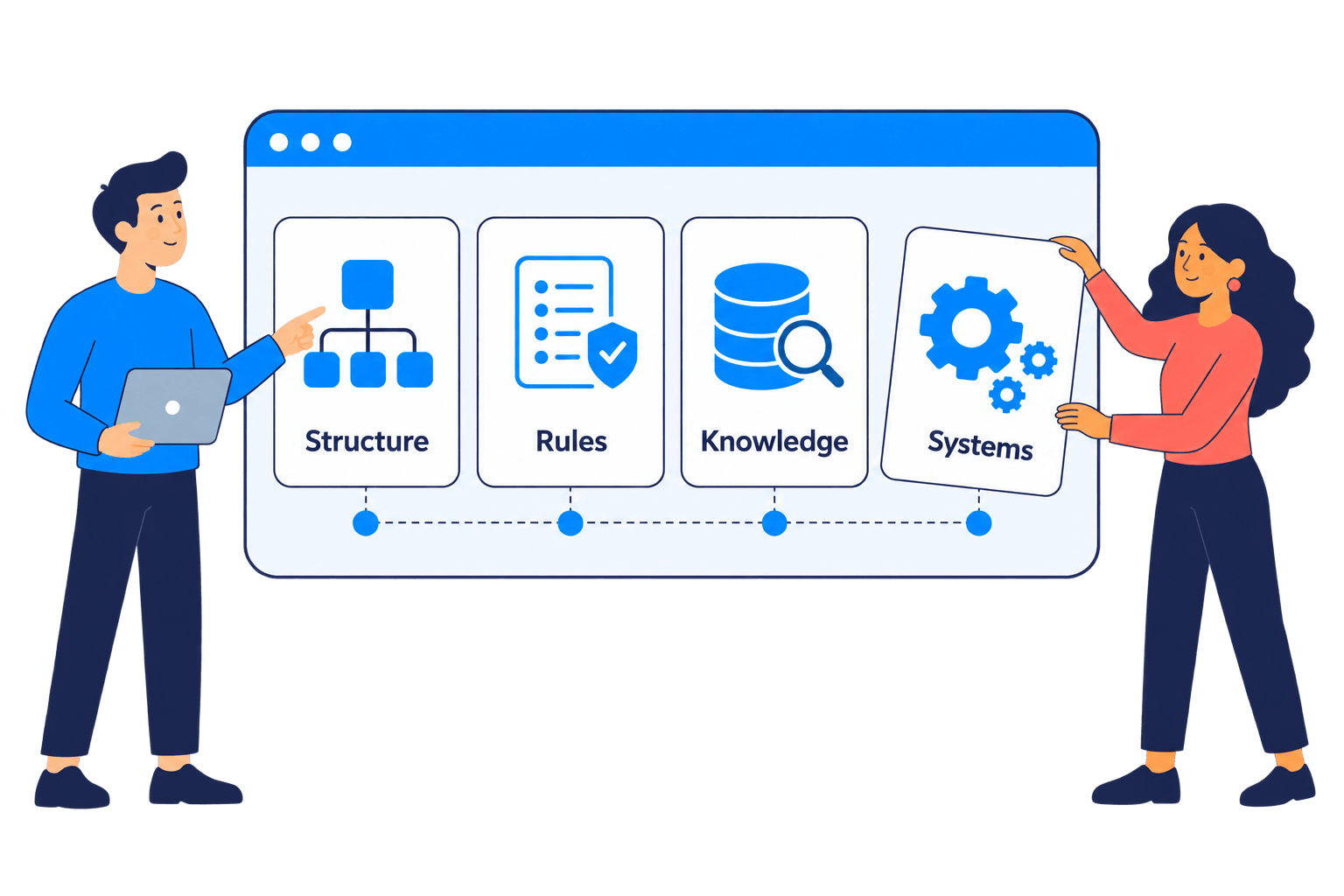 Two people connect scattered domain knowledge into one verified model covering structure, rules, knowledge, and systems.